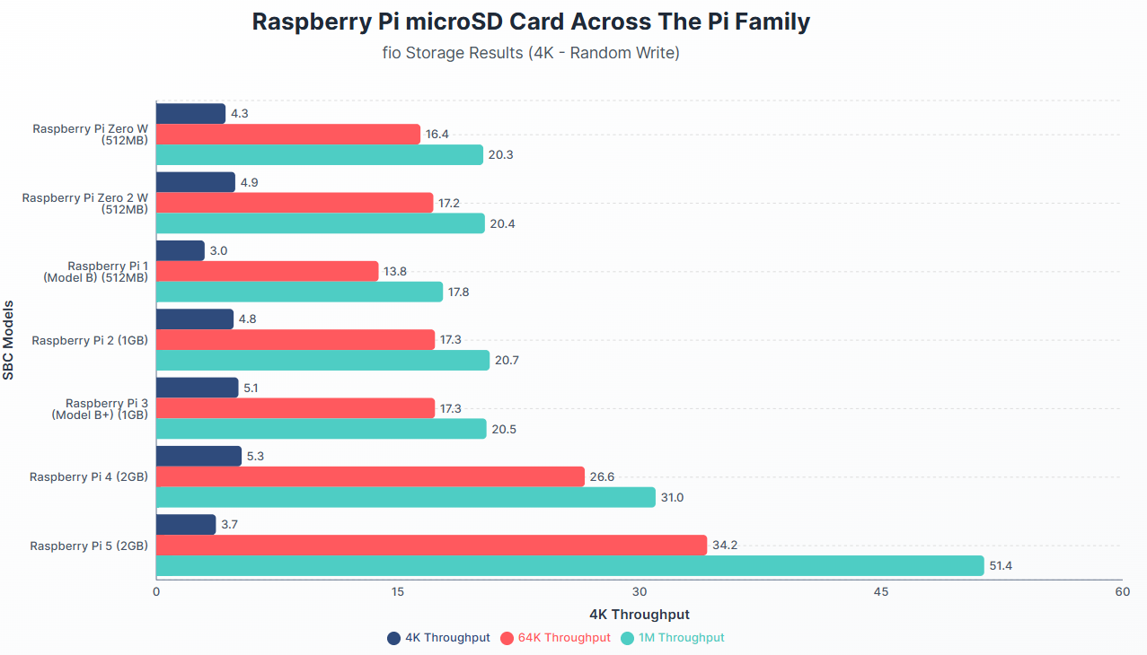 Raspberry Pi microSD Card Performance Across The Pi Family 20 Raspberry Pi microSD Card Across The Pi Family - 4K Random Write Comparison