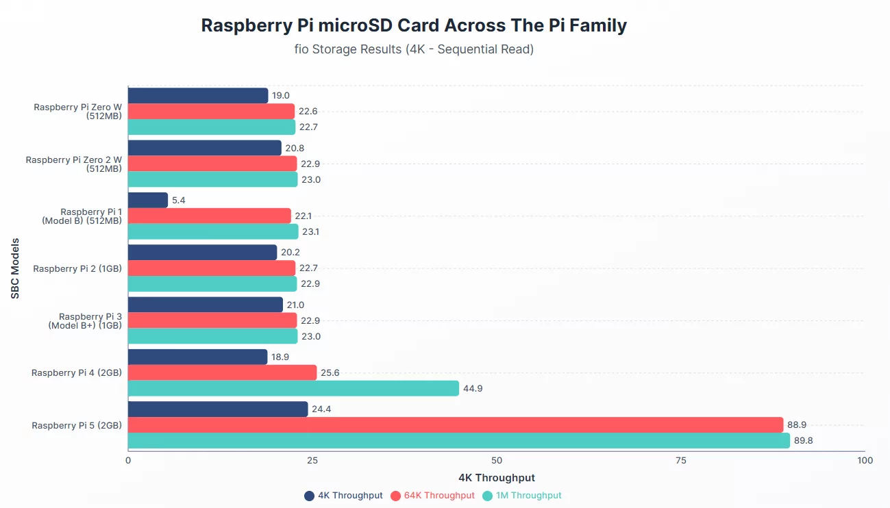 Raspberry Pi microSD Card Performance Across The Pi Family 17 Raspberry Pi microSD Card Across The Pi Family - 4K Sequential Read Comparison